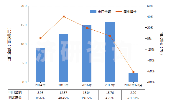 2014-2018年3月中國其他泡沫塑料制人造革及合成革(HS39211910)出口總額及增速統(tǒng)計(jì)